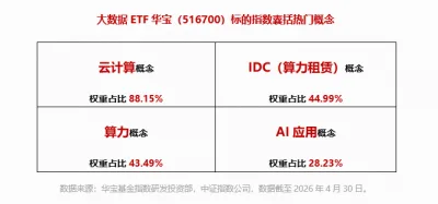 美股AI应用大爆发!Meta开启“付费时代”!华宝基金大数据ETF(516700)早盘上探1.8%,近3日连续吸金!