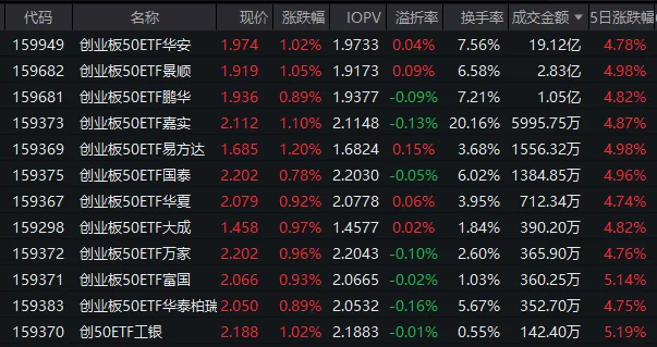 深圳“十五五”规划重磅出炉!创业板50ETF华安(159949)近三年回报超107% 机构:科技股仍是主线