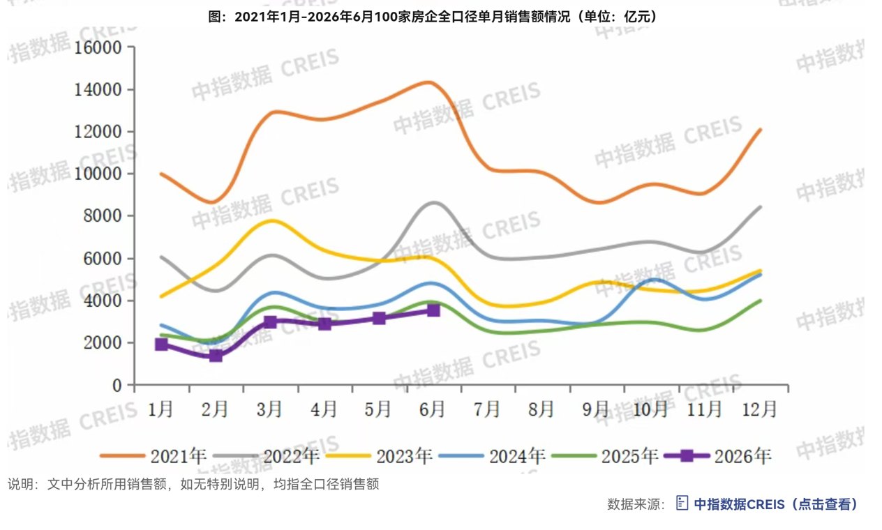 上半年仅3家房企销售过千亿,头部央企排位竞争“白热化”