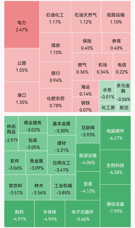 超4300股飘绿!创业板指跌4.71%;电力板块领涨;半导体、存储器走弱;CRO大幅回调|A股早盘