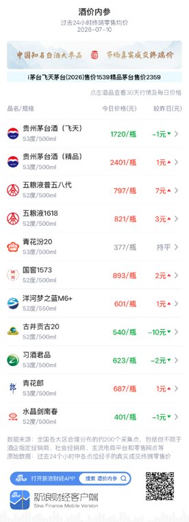 酒价内参7月10日价格发布:水晶剑南春小幅下跌1元/瓶