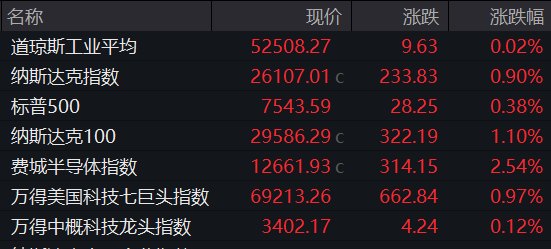 美股收涨,存储巨头暴涨27%;...