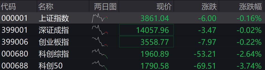 滚动更新丨科创50半日跌超4%,半导体产业链领跌