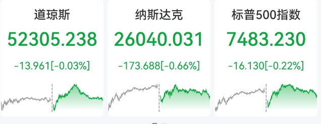 重要信号!美股三大指数集体收跌,机构持续抛售美盘科技股!事关利率政策,沃什讲话要点来了
