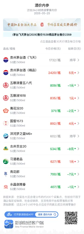 酒价内参5月29日价格发布:飞天茅台价格环比保持不变